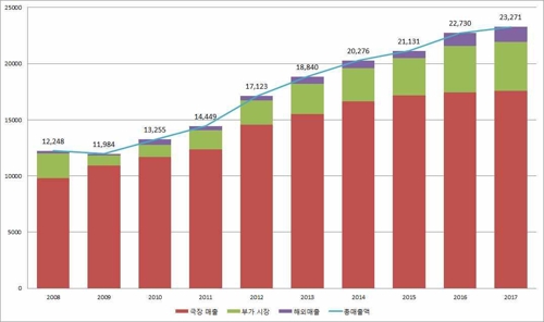 2008-2017년 한국 영화산업 매출 추이