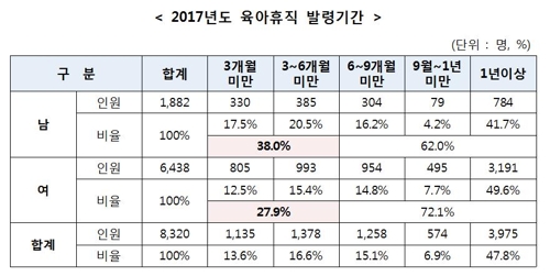 육아휴직 공무원 중 남성 비율 5년간 2배 늘어 - 3