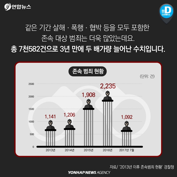[카드뉴스] 한국서 존속살해 한달 평균 4.5건…도대체 왜 이럴까 - 6