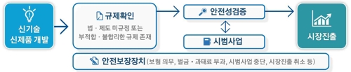전국 연구개발특구에 '규제샌드박스' 도입한다0