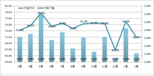 지난 1년 전국 월별 낙찰가율 및 낙찰건수