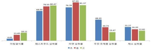 식습관