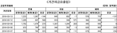 국내 주식형 펀드, 사흘 만에 자금 순유출0