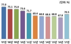 사교육비 참여율 연도별 추이