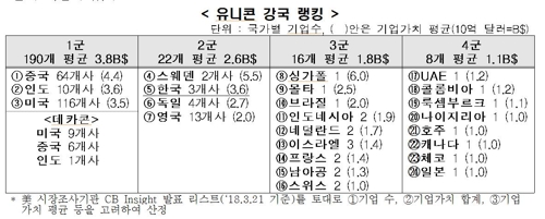 한경연 "한국에선 우버 같은 '스타벤처' 불가능…규제 탓" - 1