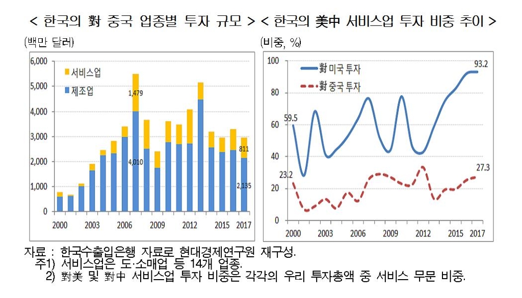 현대硏 "한국경제, 시진핑 시대 중국과 동조화 약화" - 1