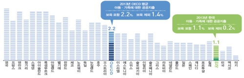 OECD 국가의 아동·가족에 대한 공공지출