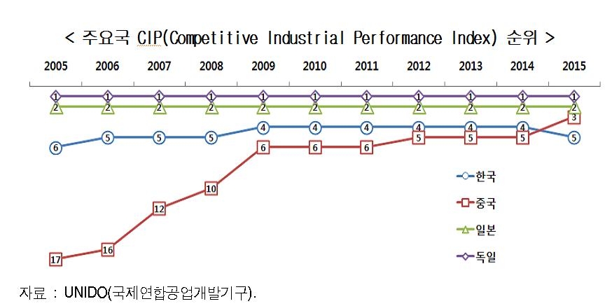 주력산업의 위기…"한국 제조업 경쟁력, 중국에 추월당해" - 2