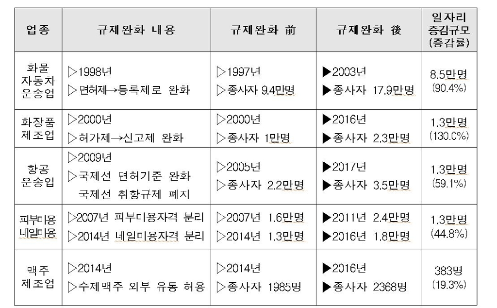"항공운송 등 5개 업종 규제완화, 일자리 최대 두배로 늘렸다" - 1