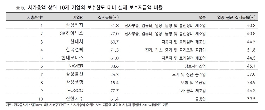 "상장사 이사 보수한도 높아…실지급액 절반 못 미쳐" - 1