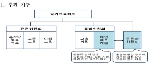 국가교육회의 이달 중 대입개편특위·공론화위 구성(종합) - 2