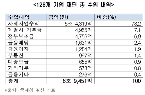 한경연 "기업재단 공익사업 촉진하려면 규제 풀어야" - 3