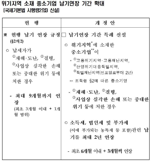 'GM 공장폐쇄' 군산 中企법인세 납기 더 늦춘다…9개월→2년1
