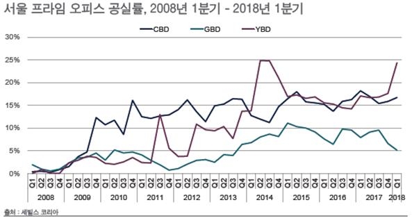 오피스 시장 거래 '활발'…1분기 거래 규모 2조1천억원 - 2