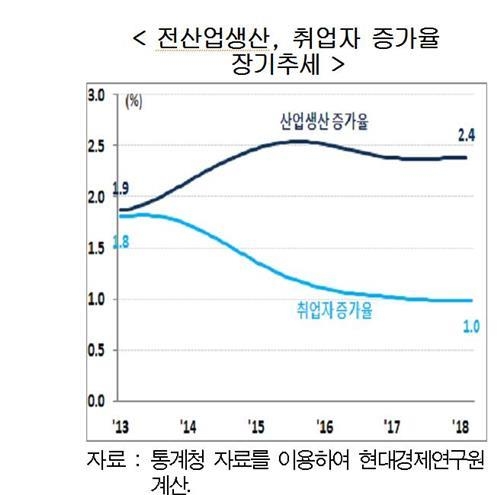 현대硏 "서비스업 육성으로 '고용없는 성장' 대응해야" - 1