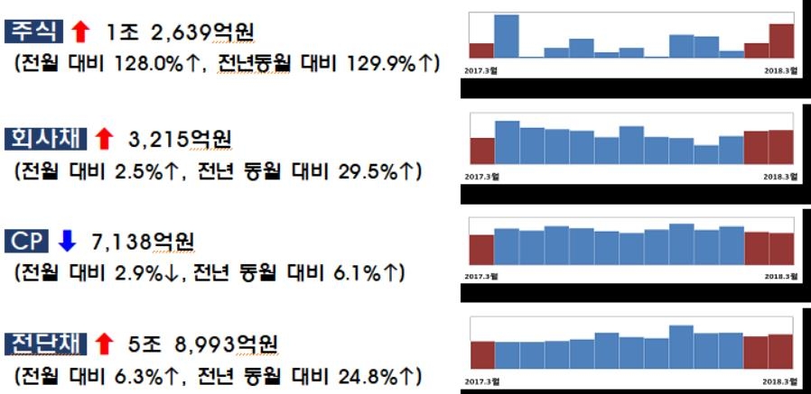 지난달 대규모 유상증자에 주식 발행 규모 급증 - 1