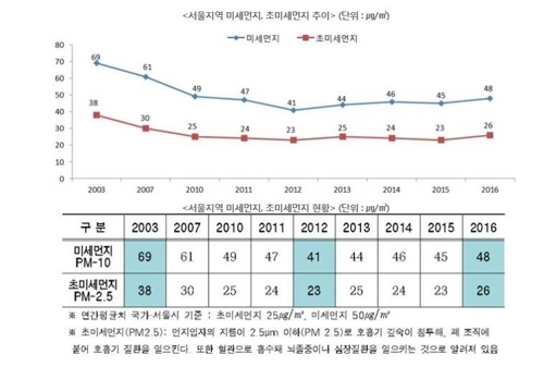 서울시 미세먼지·초미세먼지 현황