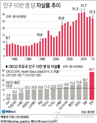 日 지자체 30%, 연내 SNS 통해 자살 방지 상담한다 - 1
