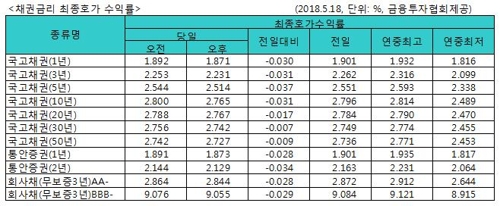 국고채 금리 일제히 하락…3년물 연 2.231% - 1
