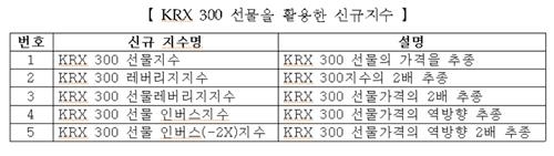 거래소, KRX300선물 활용한 파생전략지수 5종 도입 - 1