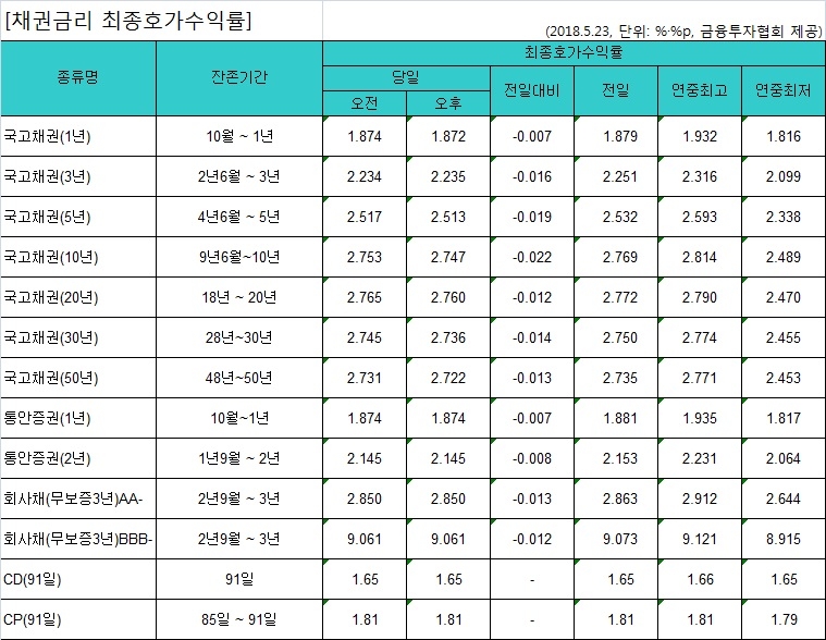 금통위 앞두고 국고채 금리 일제히 하락 - 1