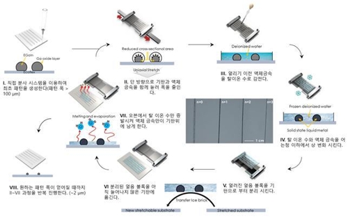마이크로미터 스케일 액체 금속 패터닝 모식도