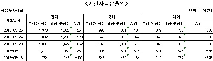 국내 주식형 펀드, 하루 만에 자금 순유입 - 1