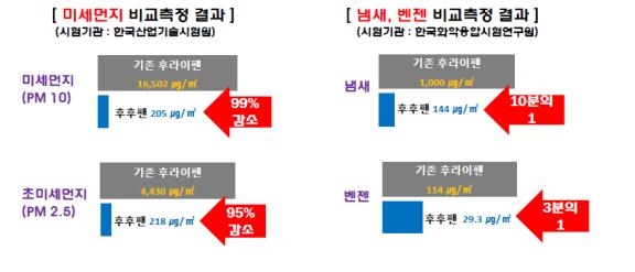 동양나토얀, 미세먼지 줄이는 친환경 프라이팬 출시 - 1