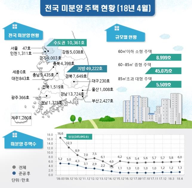 4월 전국 미분양 5만9천호…전달보다 2.7%↑ - 1