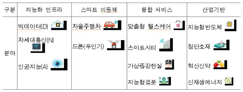 2022년까지 9조원 투입해 드론시장 20배·AI기업 3배 키운다 - 1