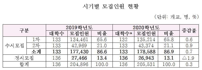 2020학년도 전문대 신입생 10명 중 9명 수시모집 선발 - 2