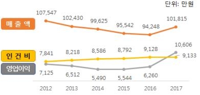 2012∼2017년 30대 그룹 상장사 1인당 매출액·인건비·영업이익 추이