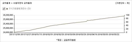 코스닥에 경협주 열기까지…주식계좌 2천610만개로 최대 - 2