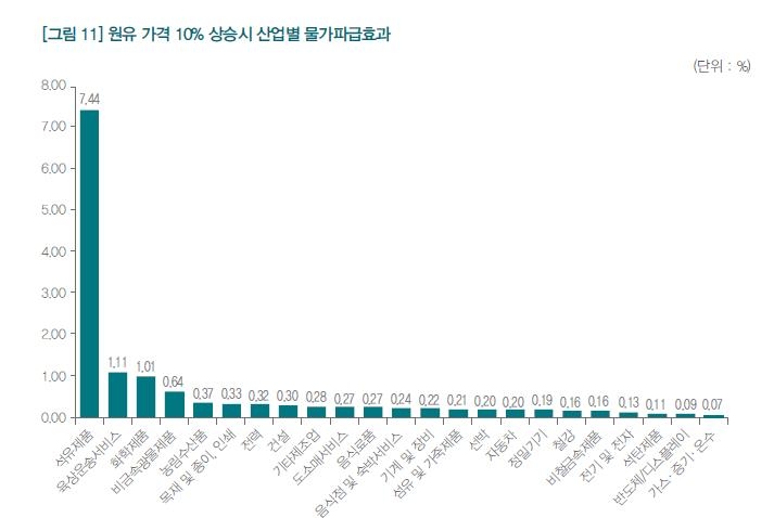 "수입 원유가격 10% 오르면 국내 산업 생산비용 0.57% 증가" - 2
