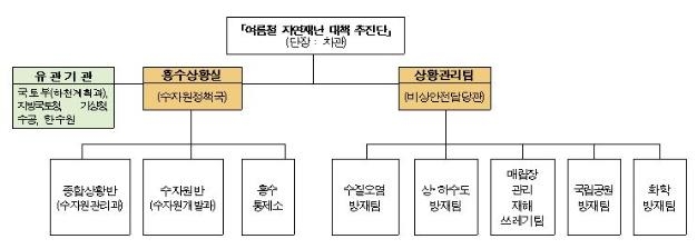 홍수 상황관리 체계도