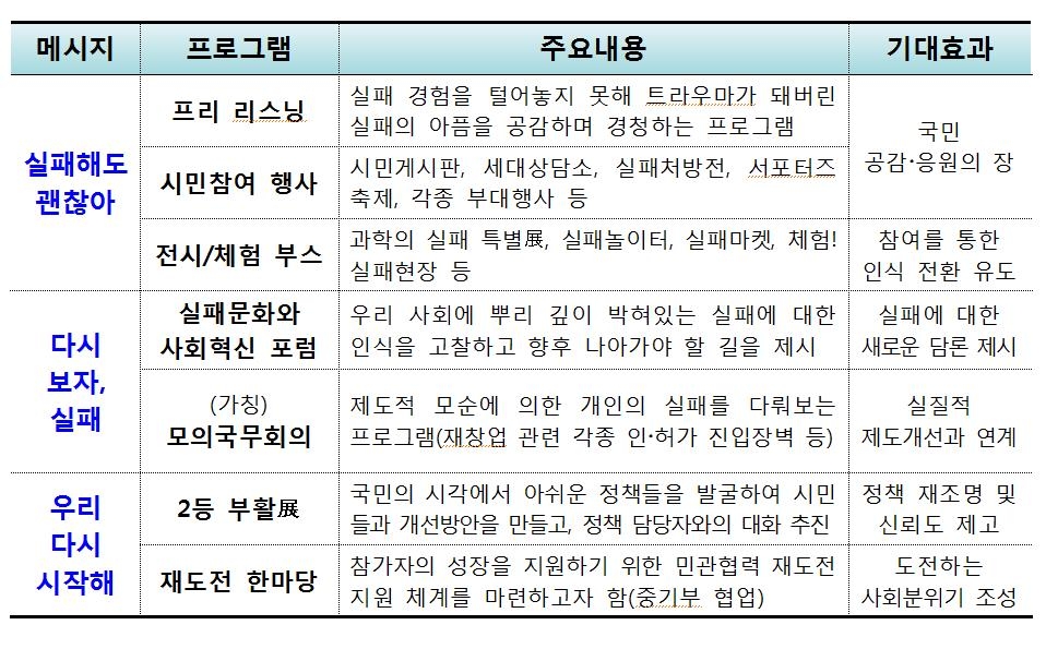 실패 경험 나누고 재도전 밑거름으로…9월 '실패박람회' 개최 - 1