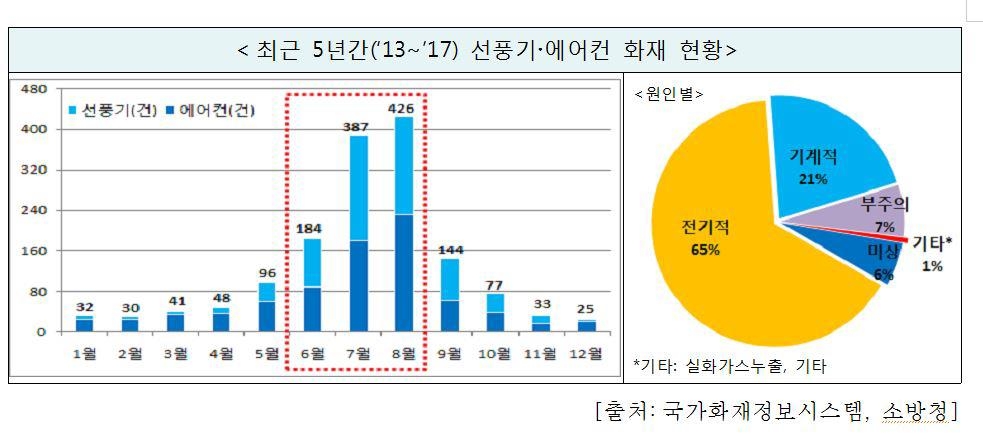 "오랫동안 안 쓴 선풍기·에어컨, 작동 전 먼지 제거하세요" - 2