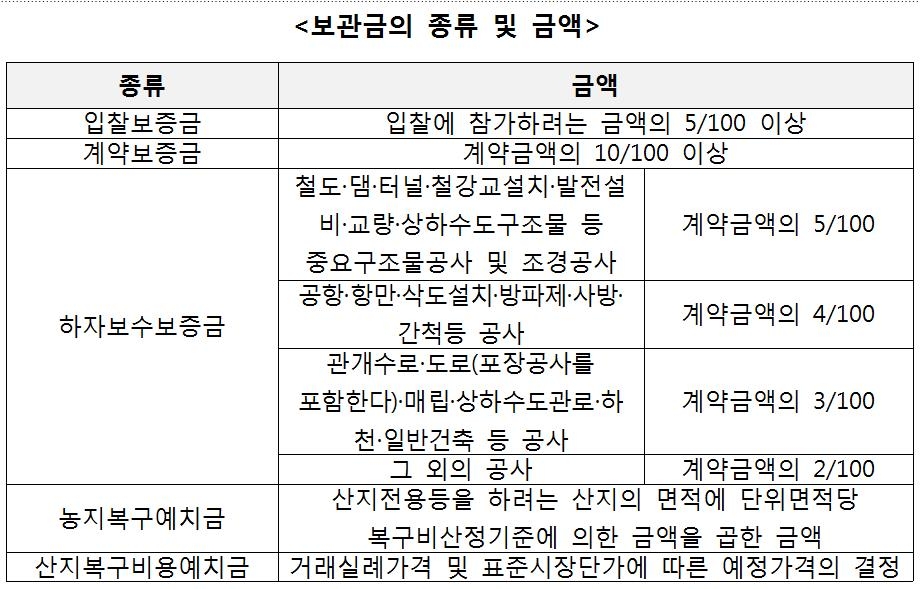 정부보관금 예치기간 만료 전 '반환 안내' 의무화 - 2