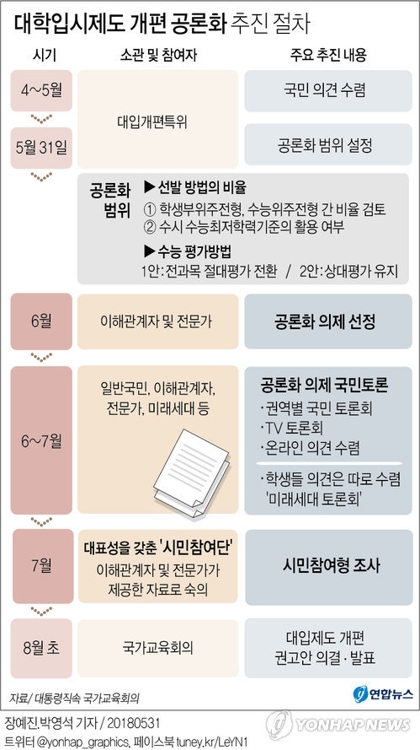 대입개편 시안 4개 발표…수능전형 확대 또는 대학 자율로(종합) - 3