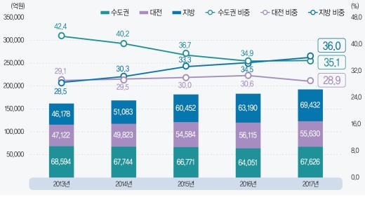 지역별 집행비중 추이