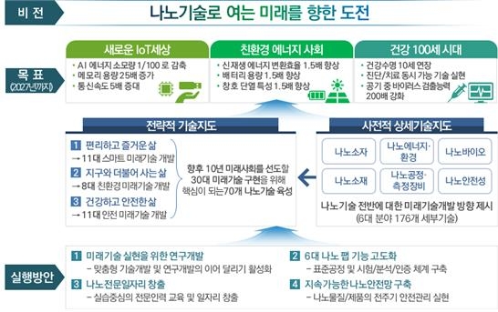 제3기 국가나노기술지도