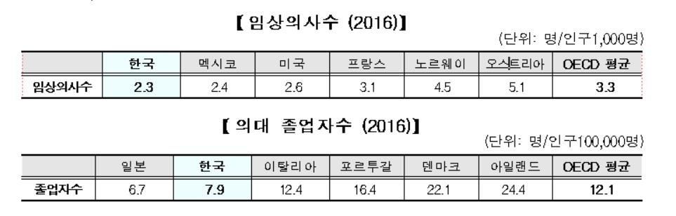 한국 의사수 OECD '최하', 외래진료 횟수는 '최고' - 2