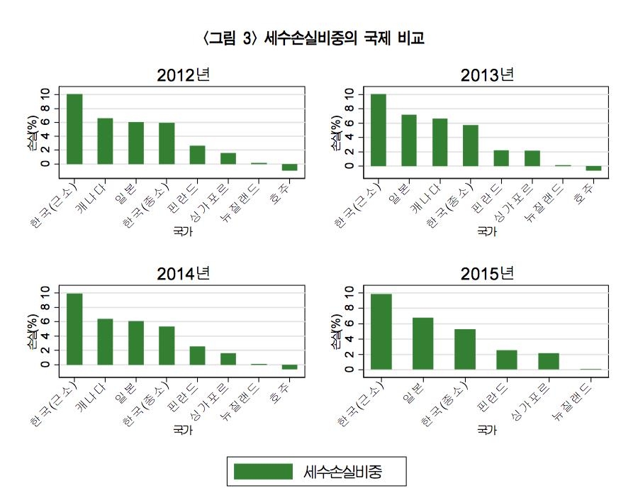 "한국 잠재세수손실 55조…중산층 세금 너무 깎아줬다" - 2