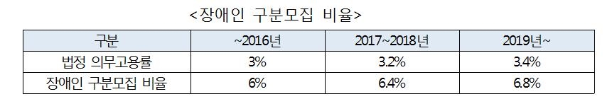 지방·고졸·저소득층 '공무원 채용' 범정부계획 추진 - 6