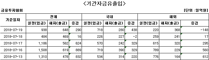국내 주식형 펀드, 하루 만에 자금 순유입 - 1