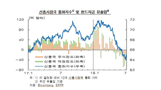 한은 "신흥국 금융불안 상당기간 지속…중국도 변동성 확대" - 3