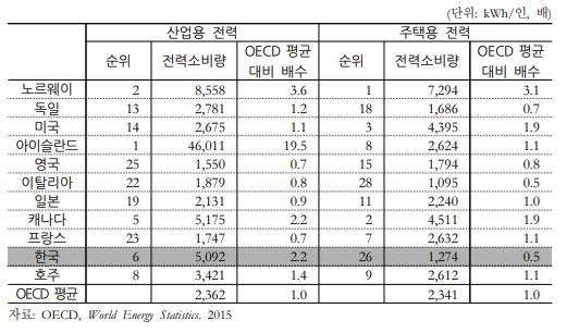 인구 1인당 전력사용량 국제비교(2013)