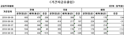 국내 주식형 펀드, 이틀째 자금 순유입 - 1