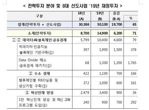 정부 8대 선도사업에 바이오헬스 추가…혁신성장에 5조 전략투자 - 3