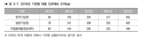 2016년 한미일 기관별 태풍 진로예보 오차